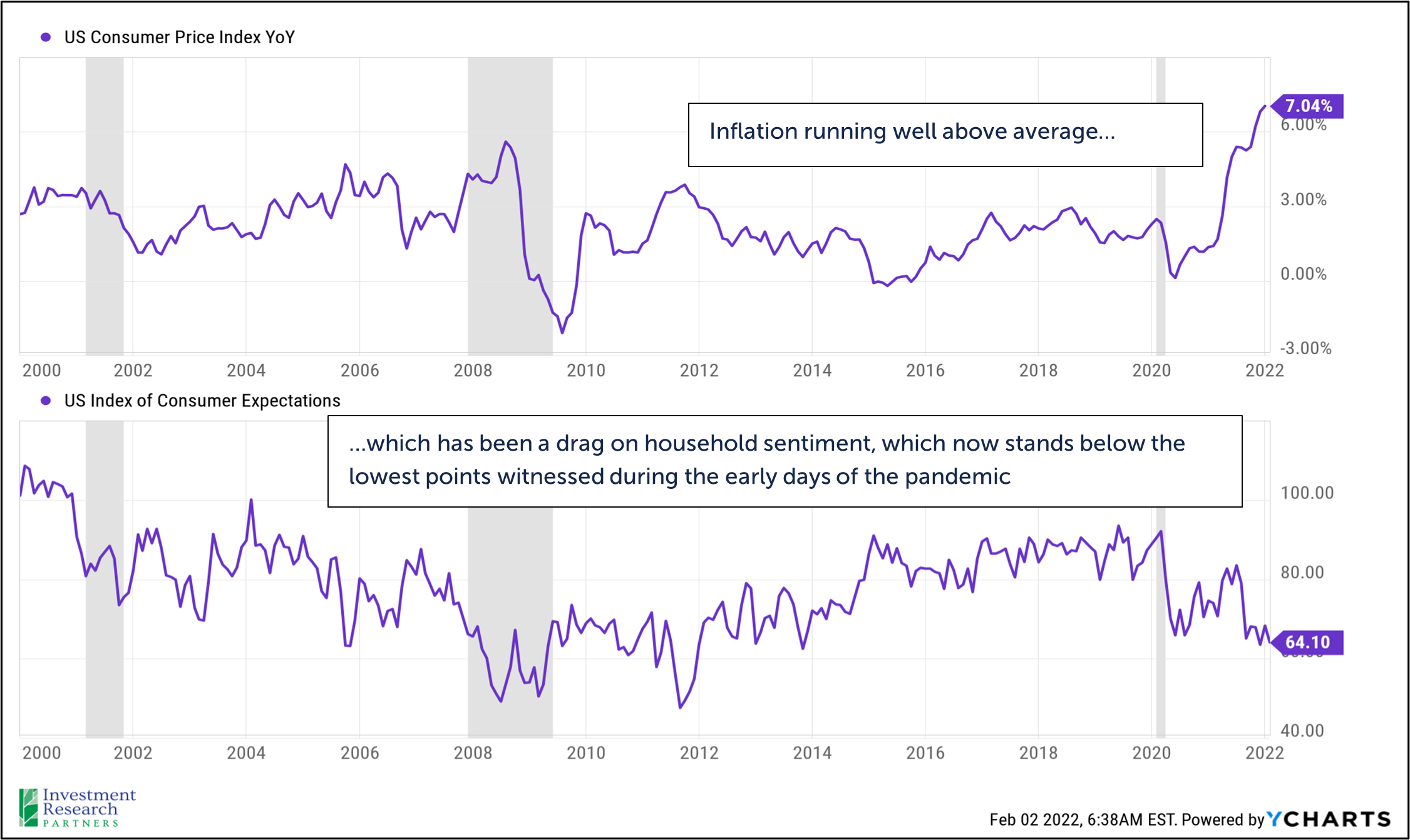 Line graphs depicting US Consumer Price Index YoY and US Index of Consumer Expectations