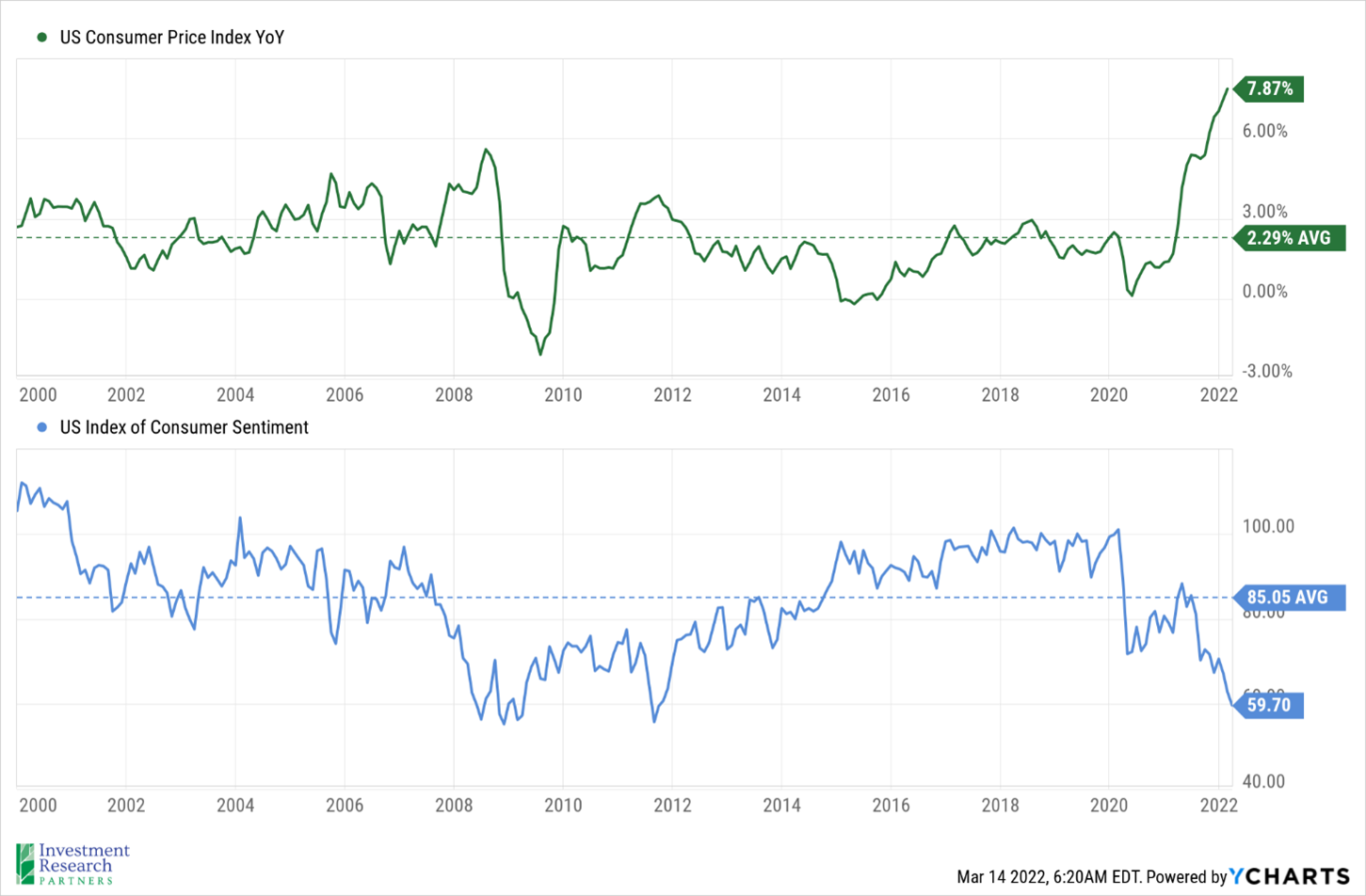 Line graphs depicting US Consumer Price Index YoY and US Index of Consumer Sentiment