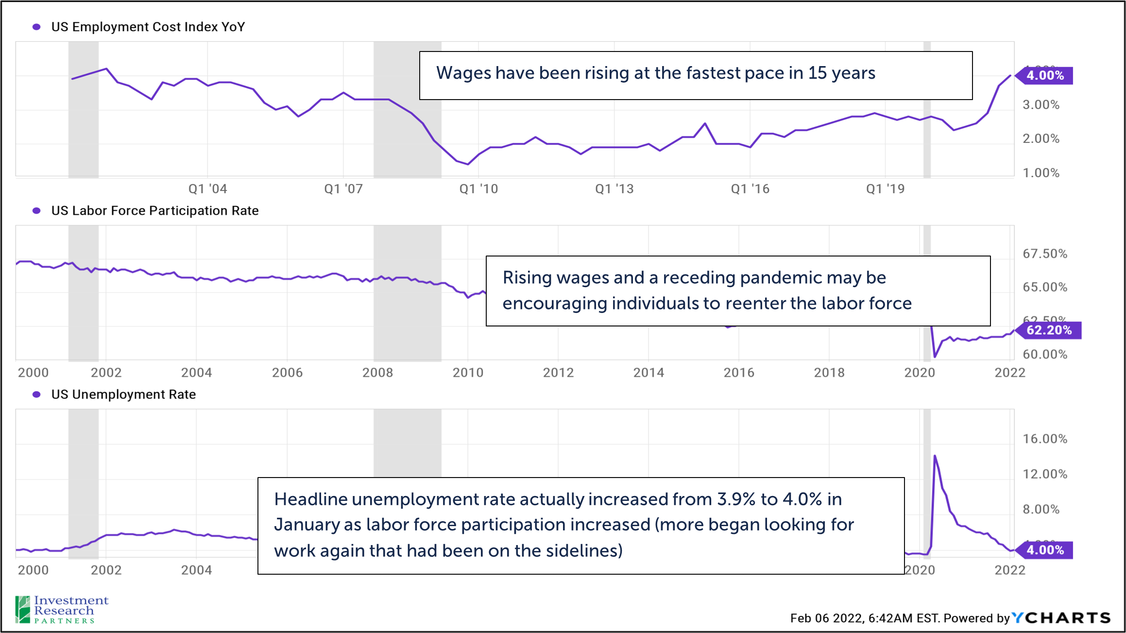 Line graphs depicting US Unemployment Cost Index YoY, US Labor Force Participation Rate, and US Unemployment Rate