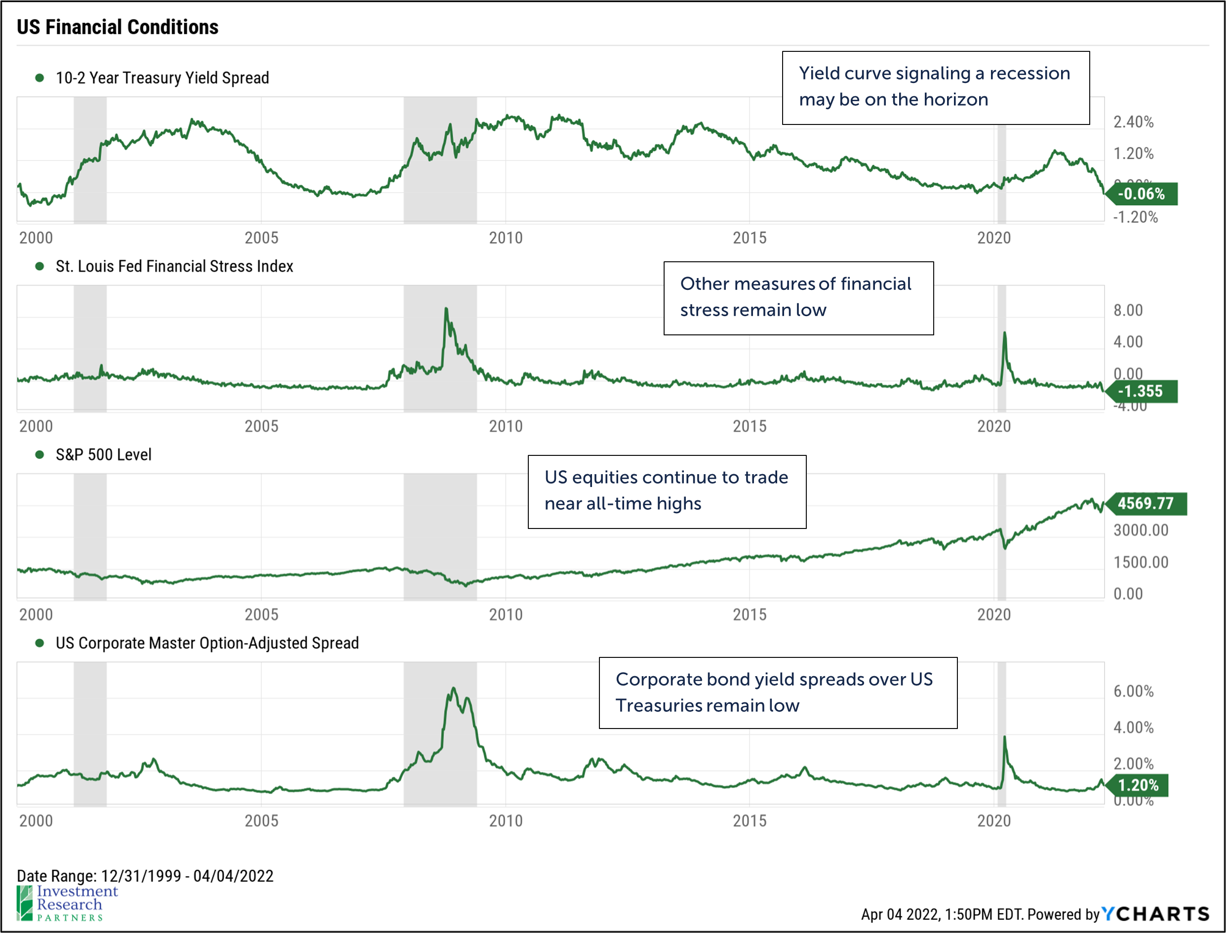 Line graphs depicting US Financial Conditions, including 10-2 Year Treasury Yield Spread, St Louis Fed Financial Stress Index, S&P 500 Level, and US Corporate Master Option-Adjusted Spread