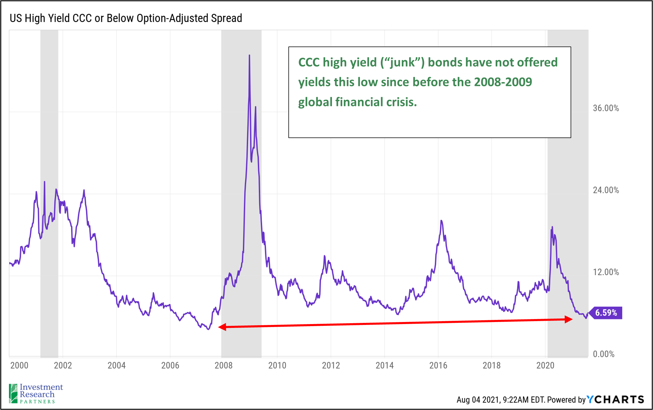 Line graph depicting US High Yield CCC or Below Option-Adjusted Spread from 2000 to 2021 with note: CCC high yield ('junk') bonds have not offered yields this low since before the 2008-2009 global financial crisis.