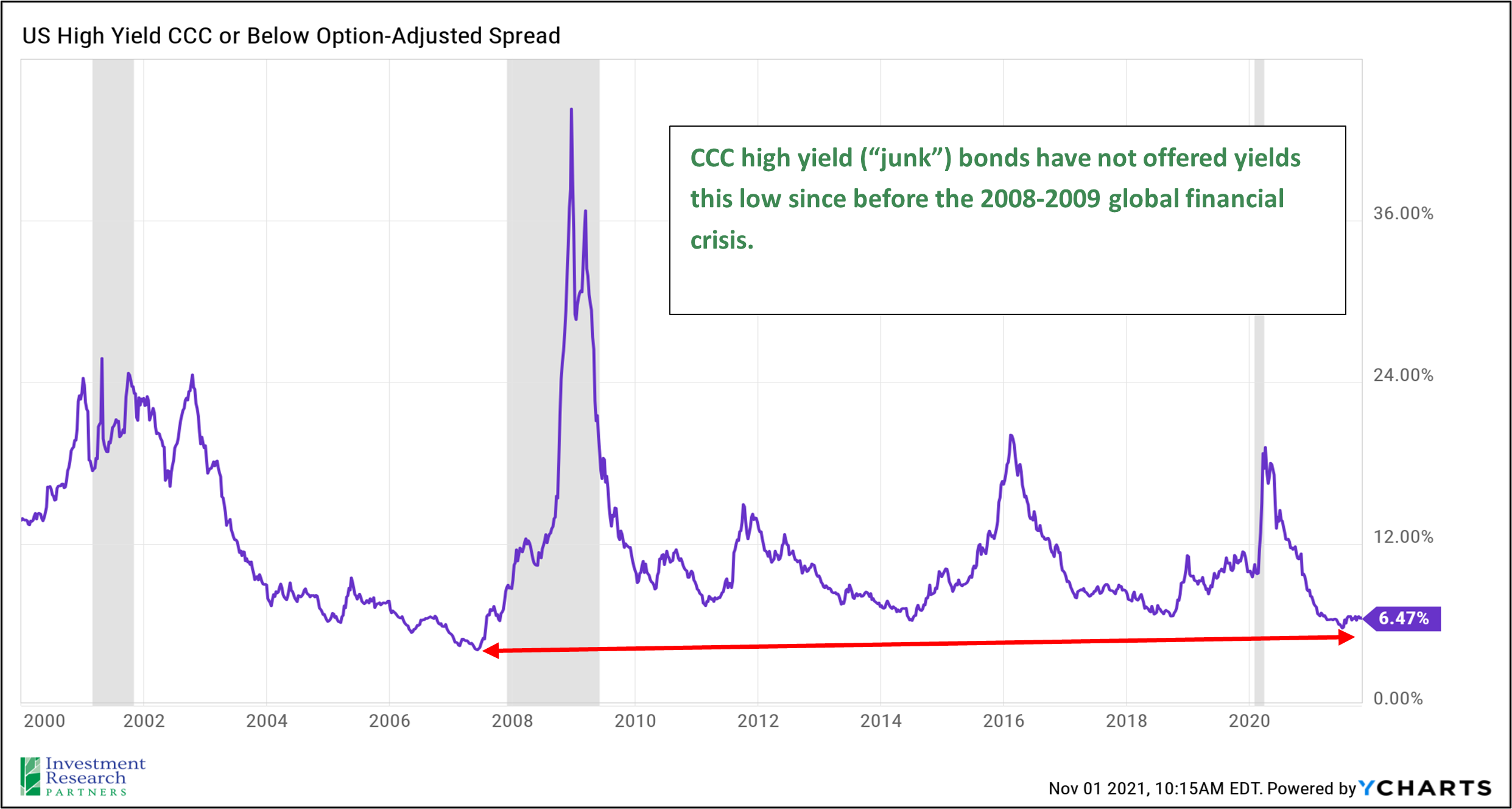 Line graph depicting US High Yield CCC or Below Option-Adjusted Spread from 2000 to 2021 with text reading: CCC high yield ('junk') bonds have not offered yields this low since before the 2008-2009 global financial crisis.