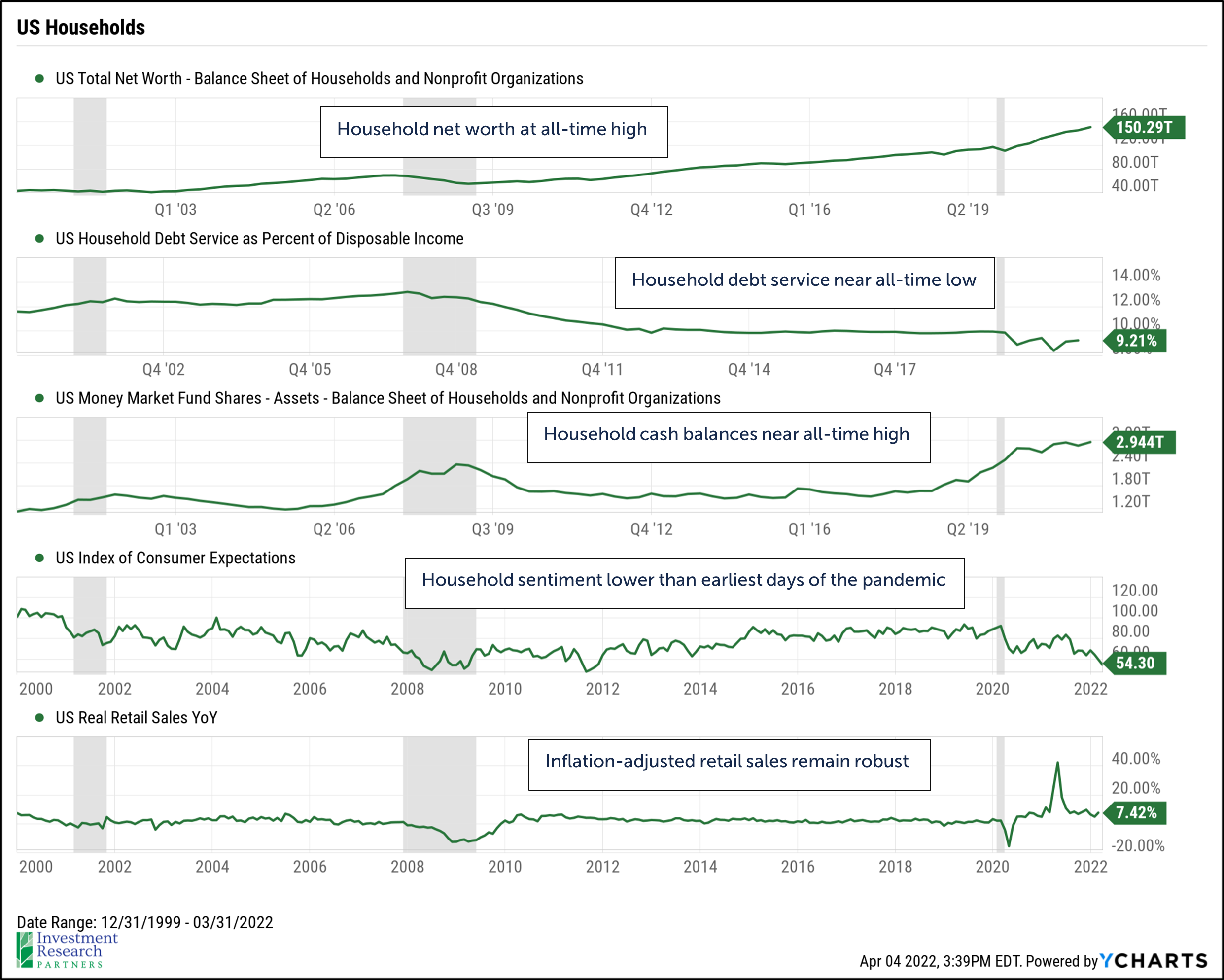 Line graphs depicting US Households, including US Total Net Worth - Balance Sheet of Households and Nonprofit Organizations, US Household Debt Service as Percent of Disposable Income, US Money Market Fund Shares - Assets - Balance Sheet of Households and Nonprofit Organizations, US Index of Consumer Expectations, and US Real Retail Sales YoY