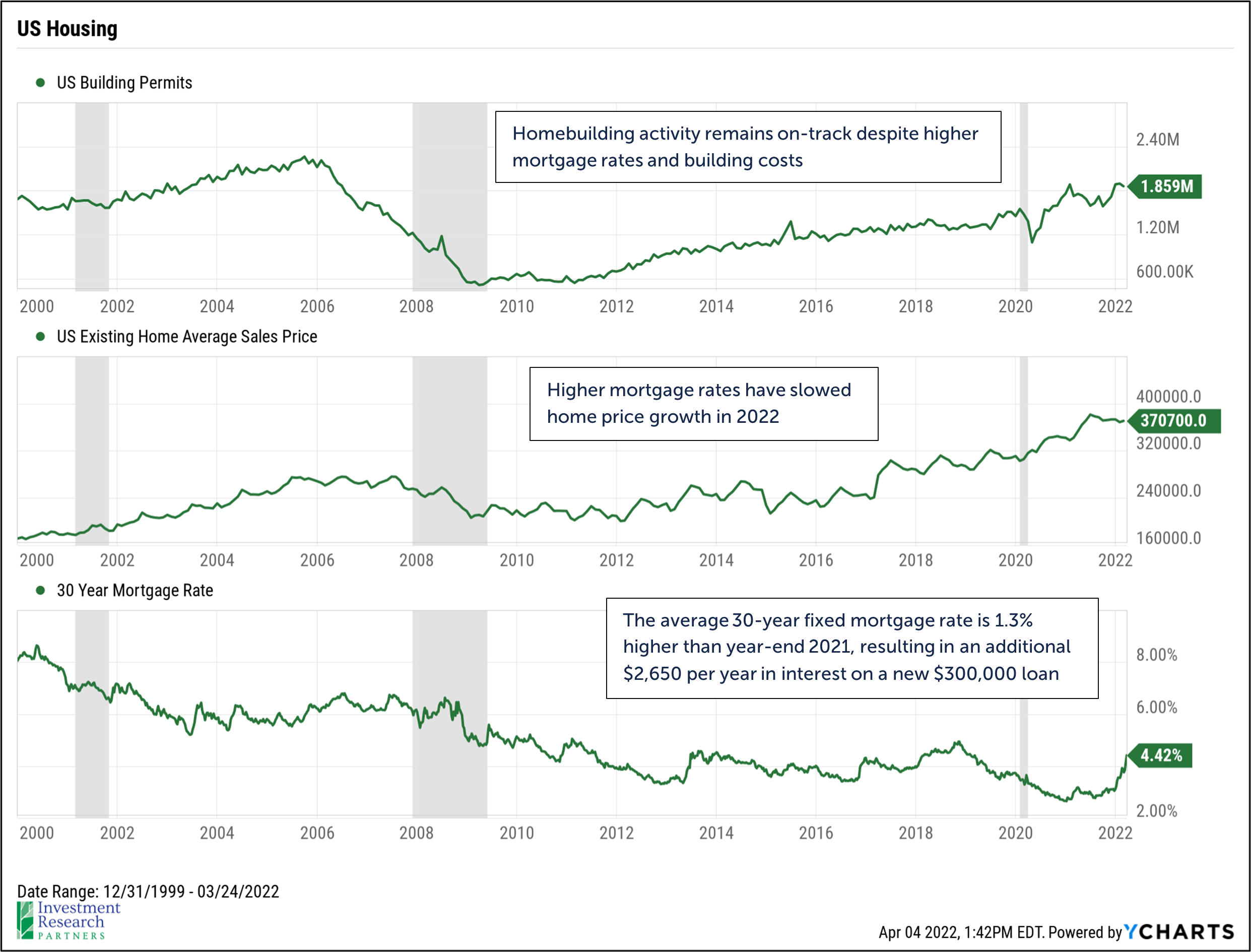 Line graphs depicting US Housing, including US Building Permits, US Existing Home Average Sales Price, and 30 Year Mortgage