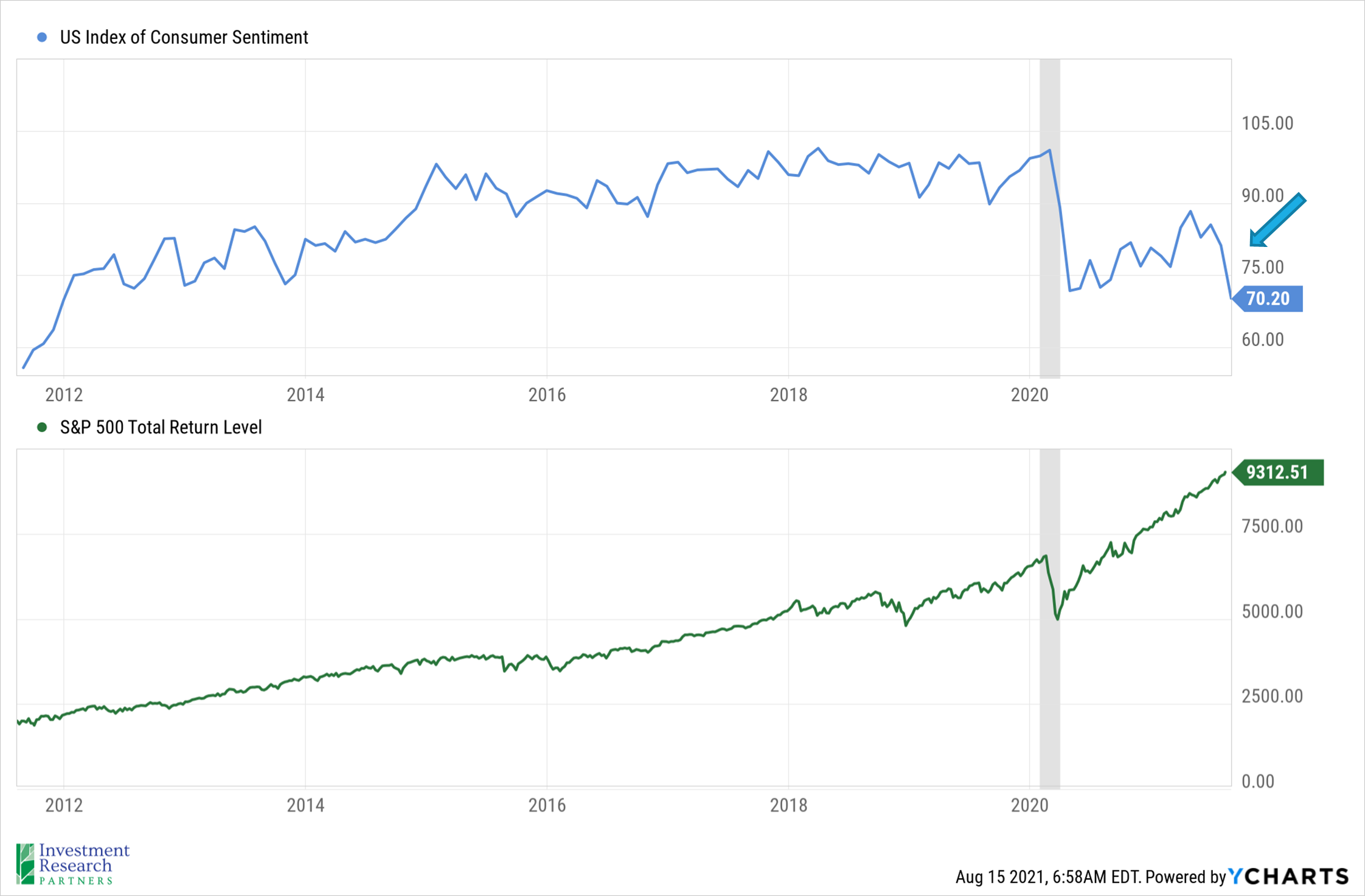 Line graph depicting US Index of Consumer Sentiment from 2012 to 2021 and line graph depicting S&P 500 Total Return Level from 2012 to 2021