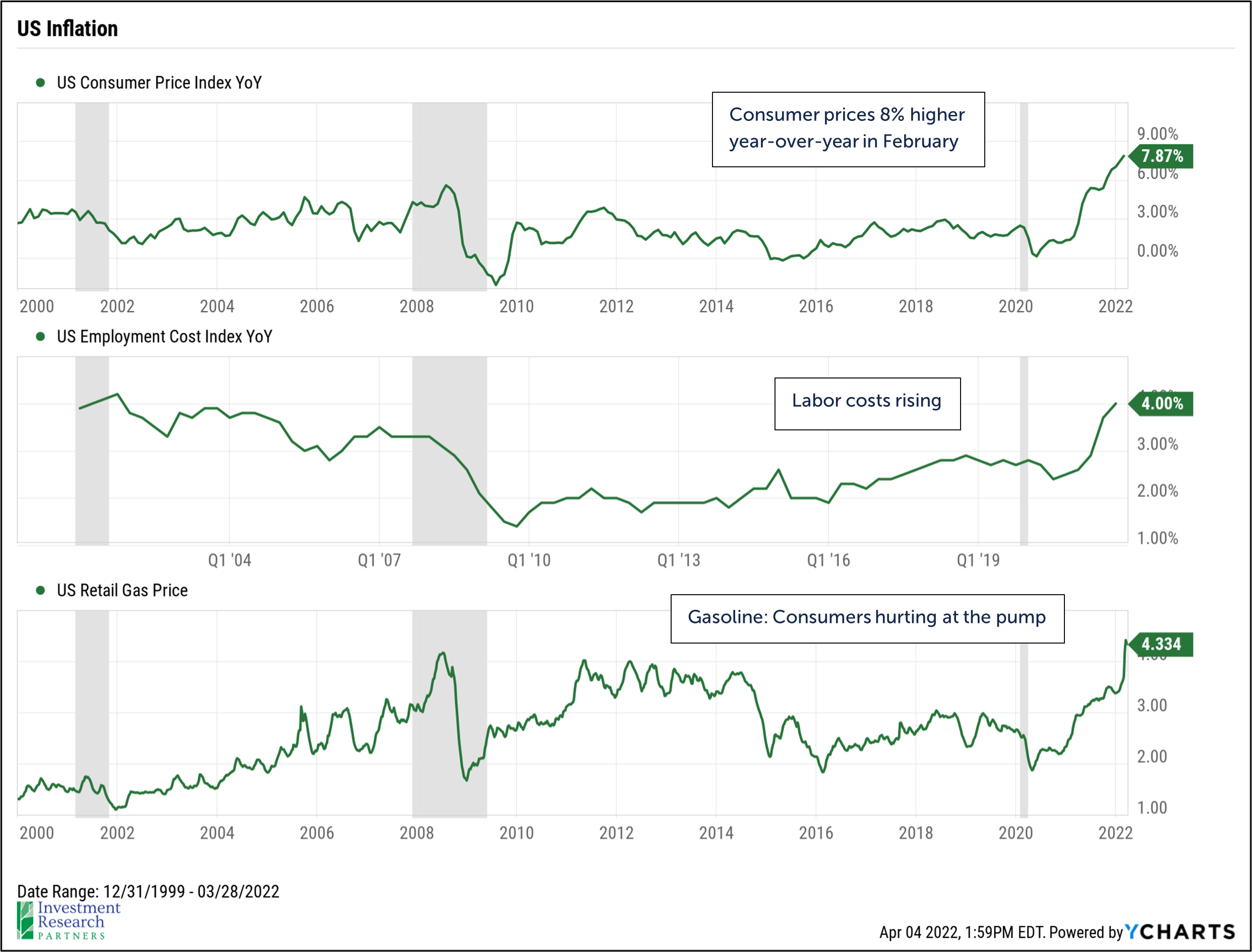 Line graphs depicting US Inflation, including US Consumer Price YoY, US Employment Cost Index YoY, and US Retail Gas Price