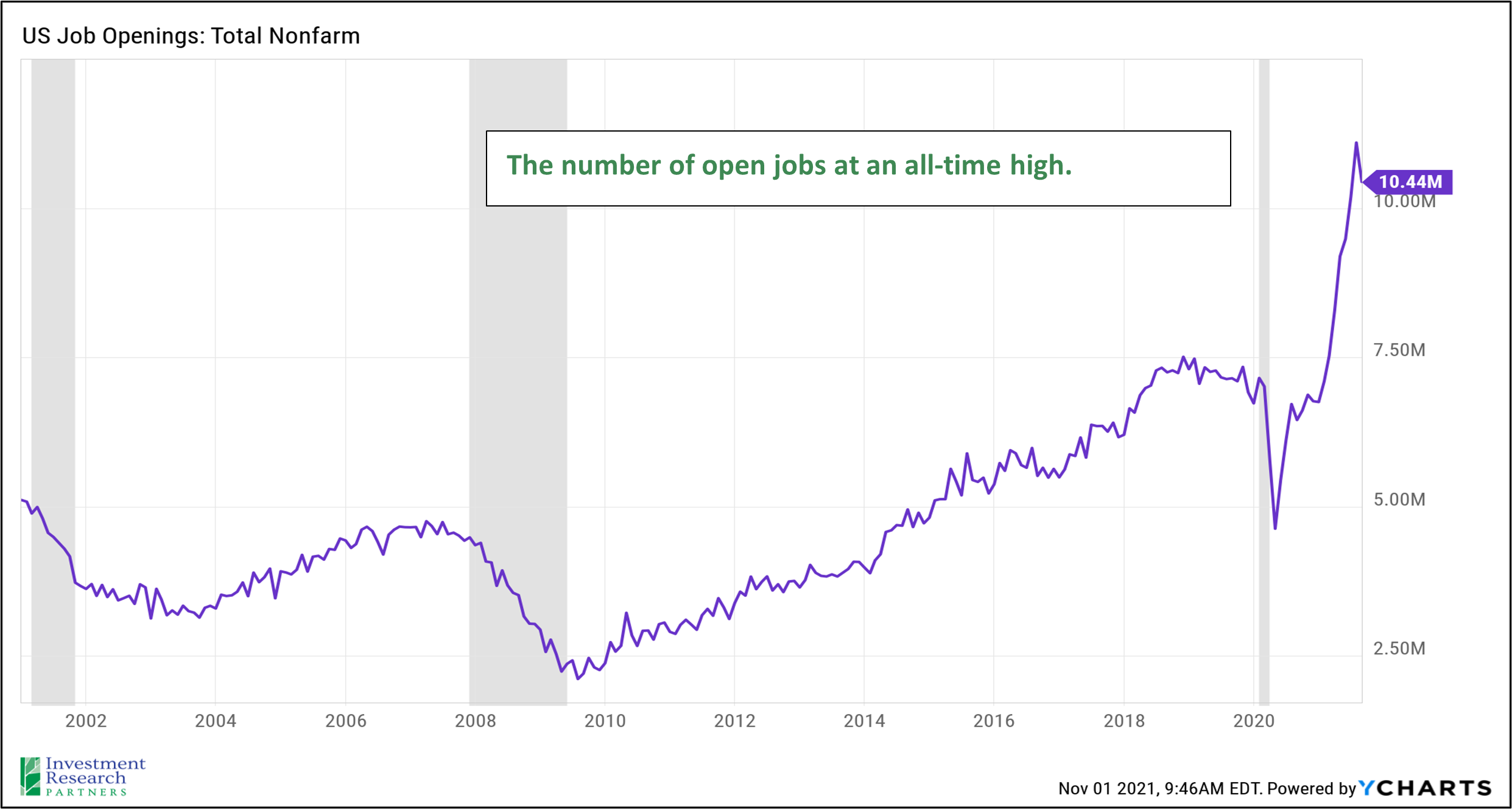 Line graph depicting US Job Openings: Total Nonfarm from 2002 to 2021 with text that reads: The number of open jobs at an all-time high.
