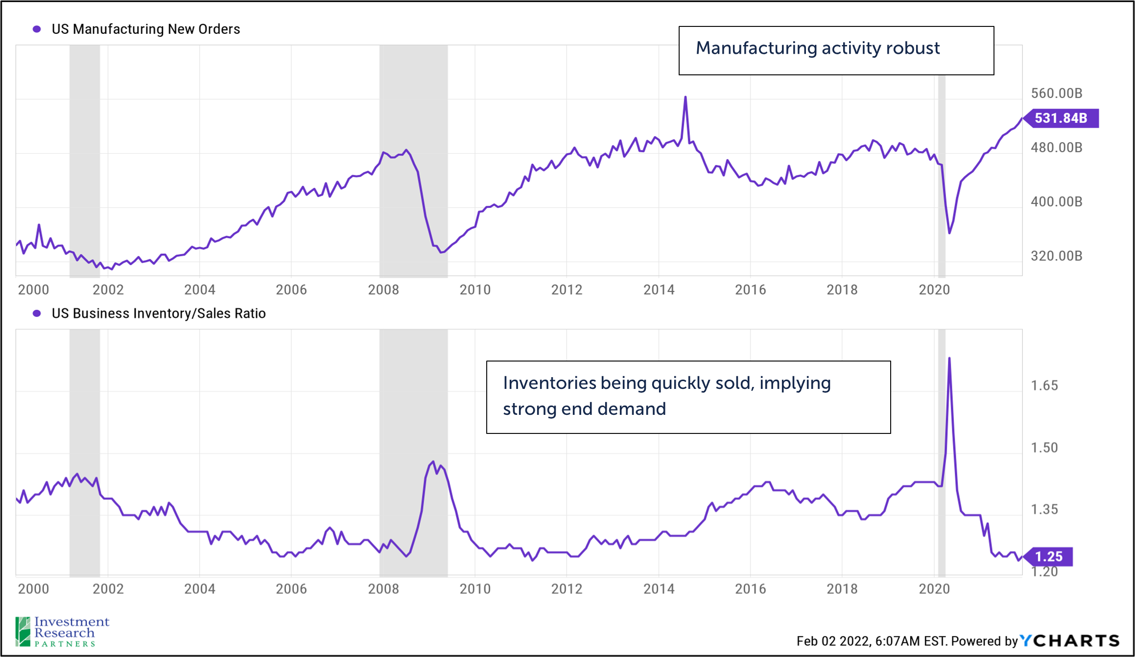 Line graphs depicting US Manufacturing New Orders and US Business Inventory/Sales Ratio