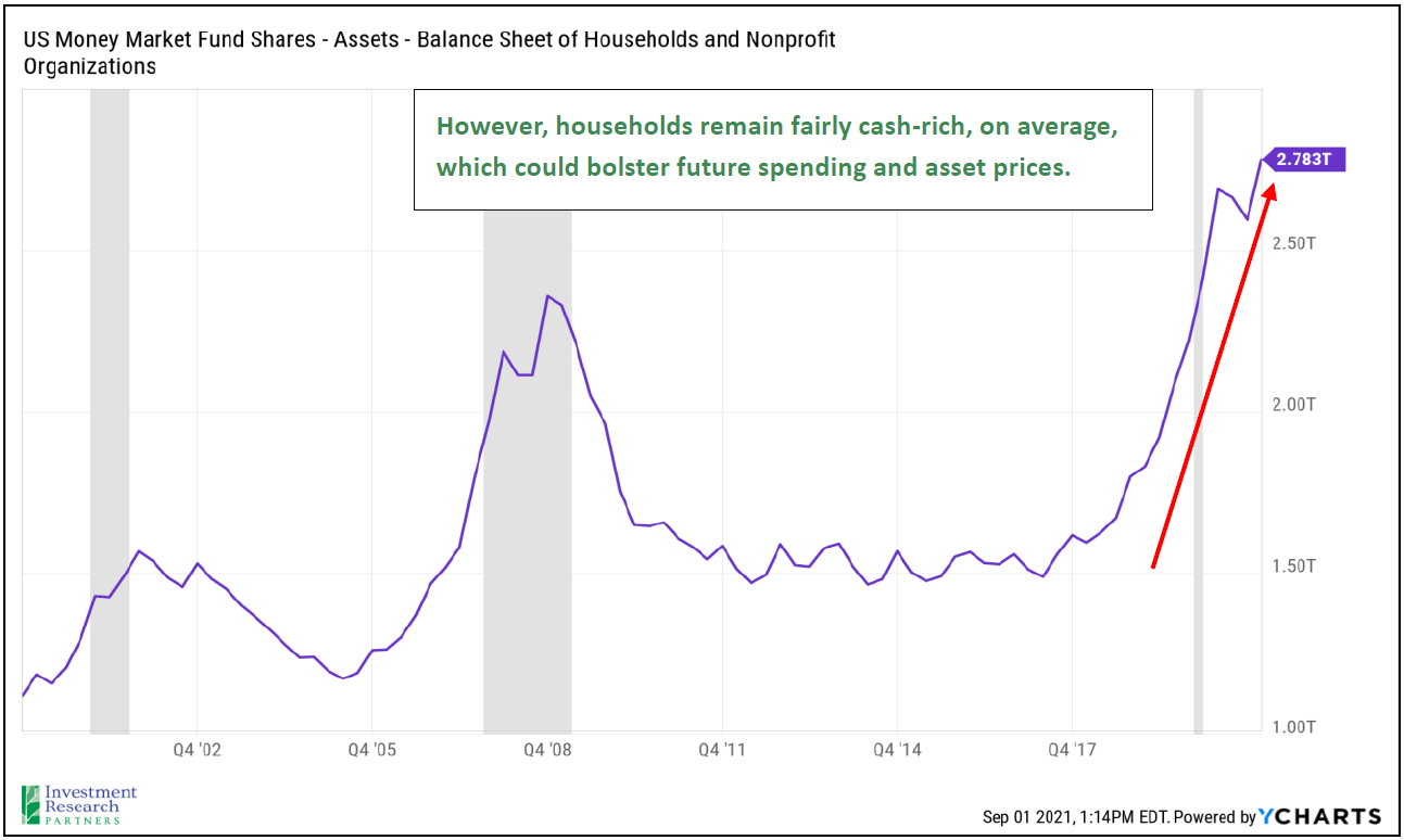 Line graph depicting US Money Market Fund Shares - Assets - Balance Sheet of Households and Nonprofit Organizations from Q4 '02 to Q4 '17 with note: However, households remain fairly cash-rich, on average, which could bolster future spending and asset prices.