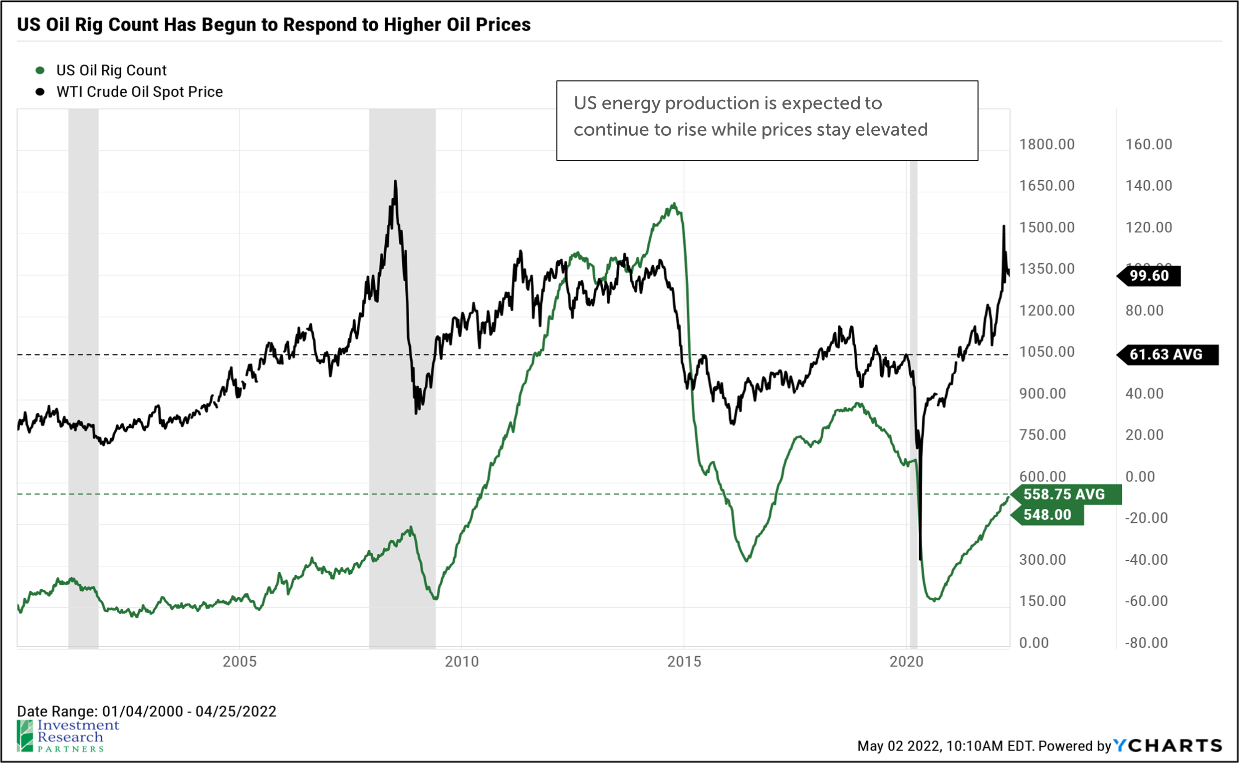 Line graphs depicting US Oil Rig Count Has Begun to Respond to Higher Oil Prices