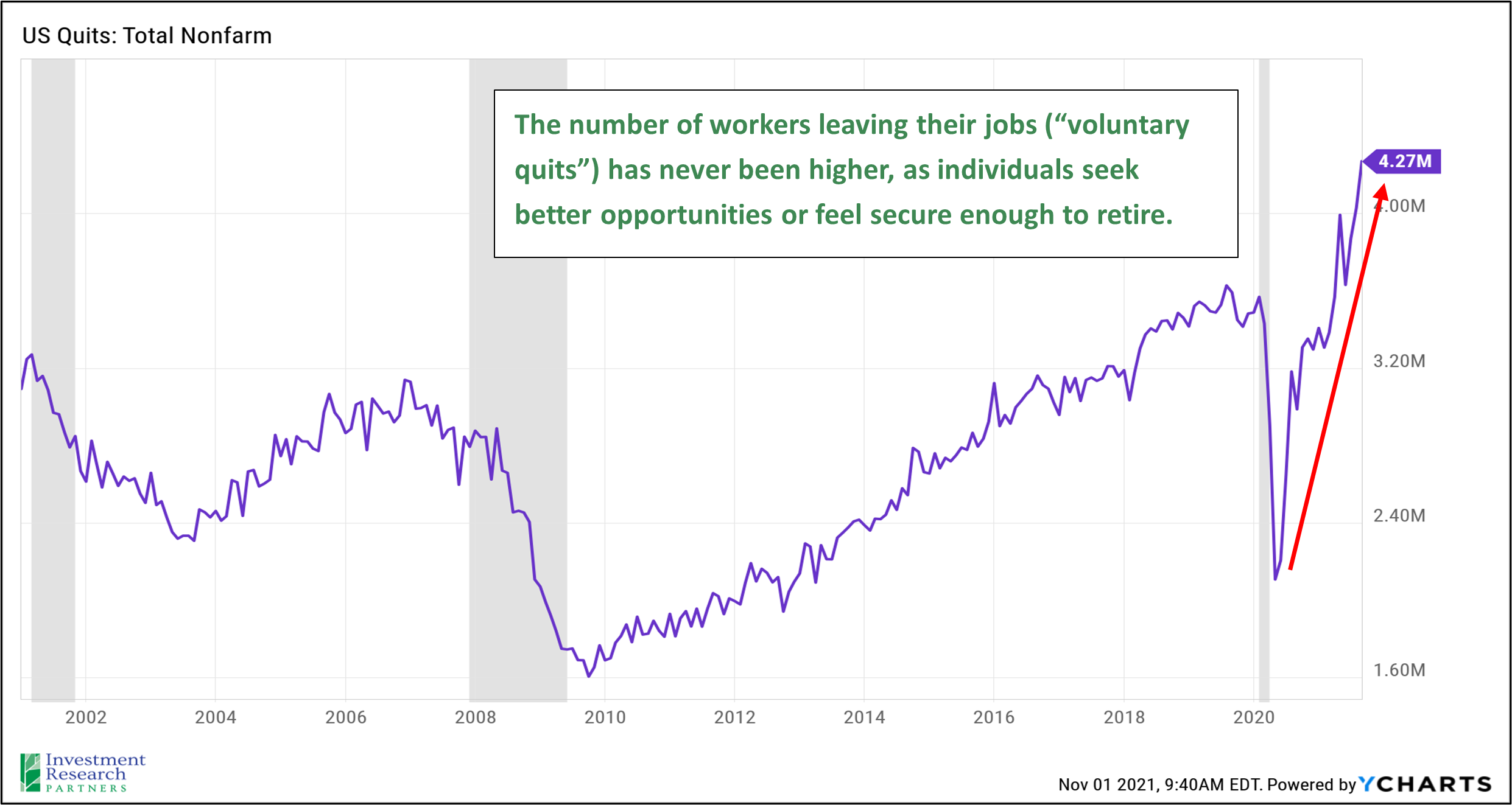 Line graph depicting US Quits: Total Nonfarm from 2002 with 2021 with text that reads: The number of workers leaving their jobs ('voluntary quits') has never been higher, as individuals seek better opportunities or feel secure enough to retire.