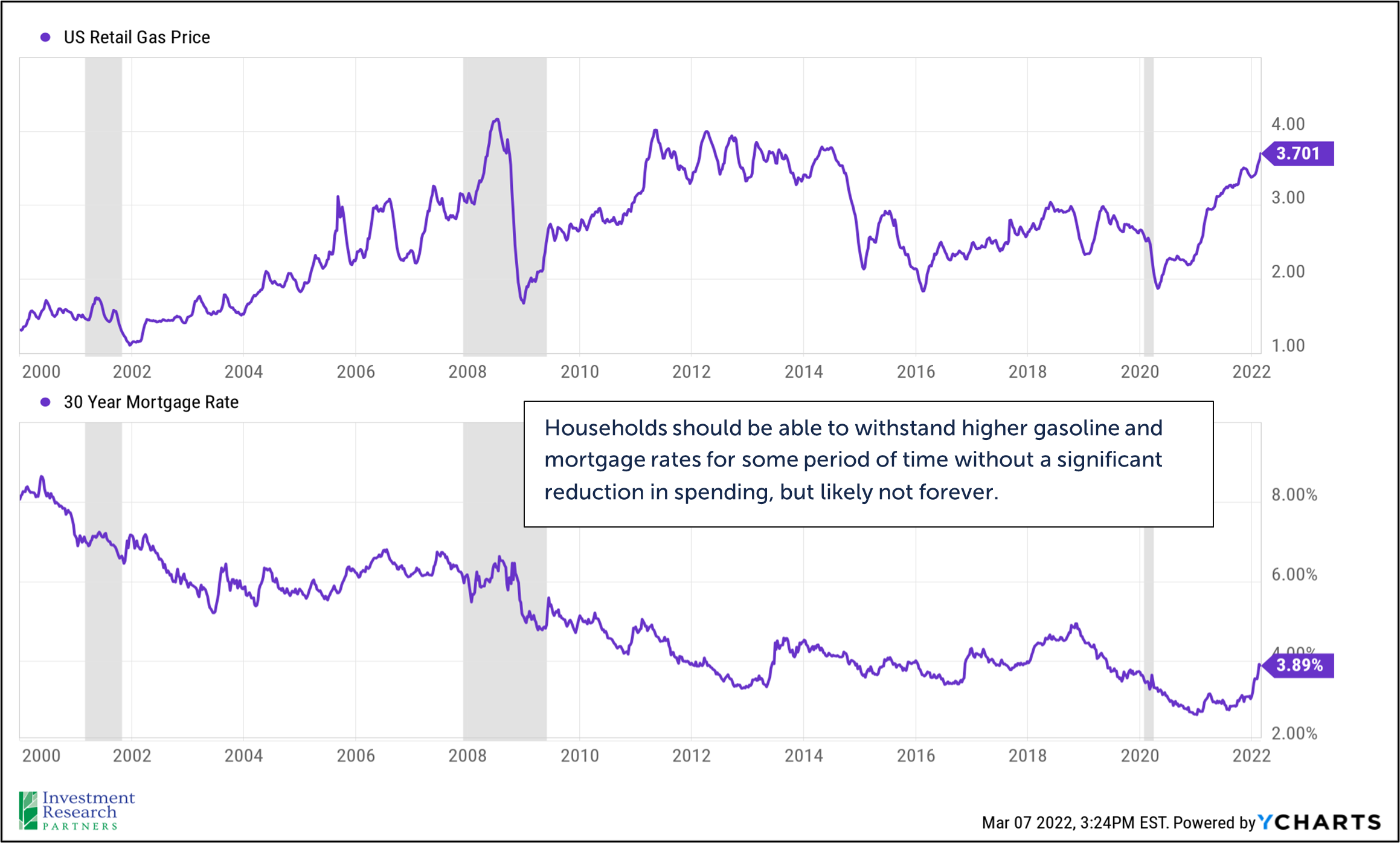 Line graphs depicting US Retail Gas Price and 30 Year Mortgage Rate