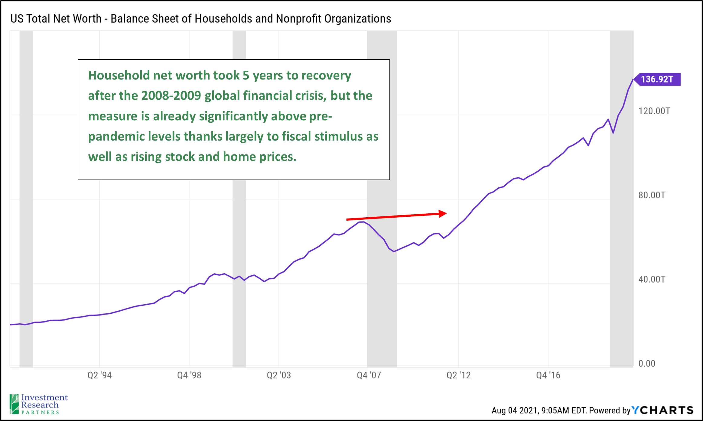 Line graph depicting US Total Net Worth - Balance Sheet of Households and Nonprofit Organizations from Q2 '94 to Q4 '16 with note: Household net worth took 5 years to recovery after the 2008-2009 global financial crisis, but the measure is already significantly above pre-pandemic levels thanks largely to fiscal stimulus as well as rising stock and home prices.