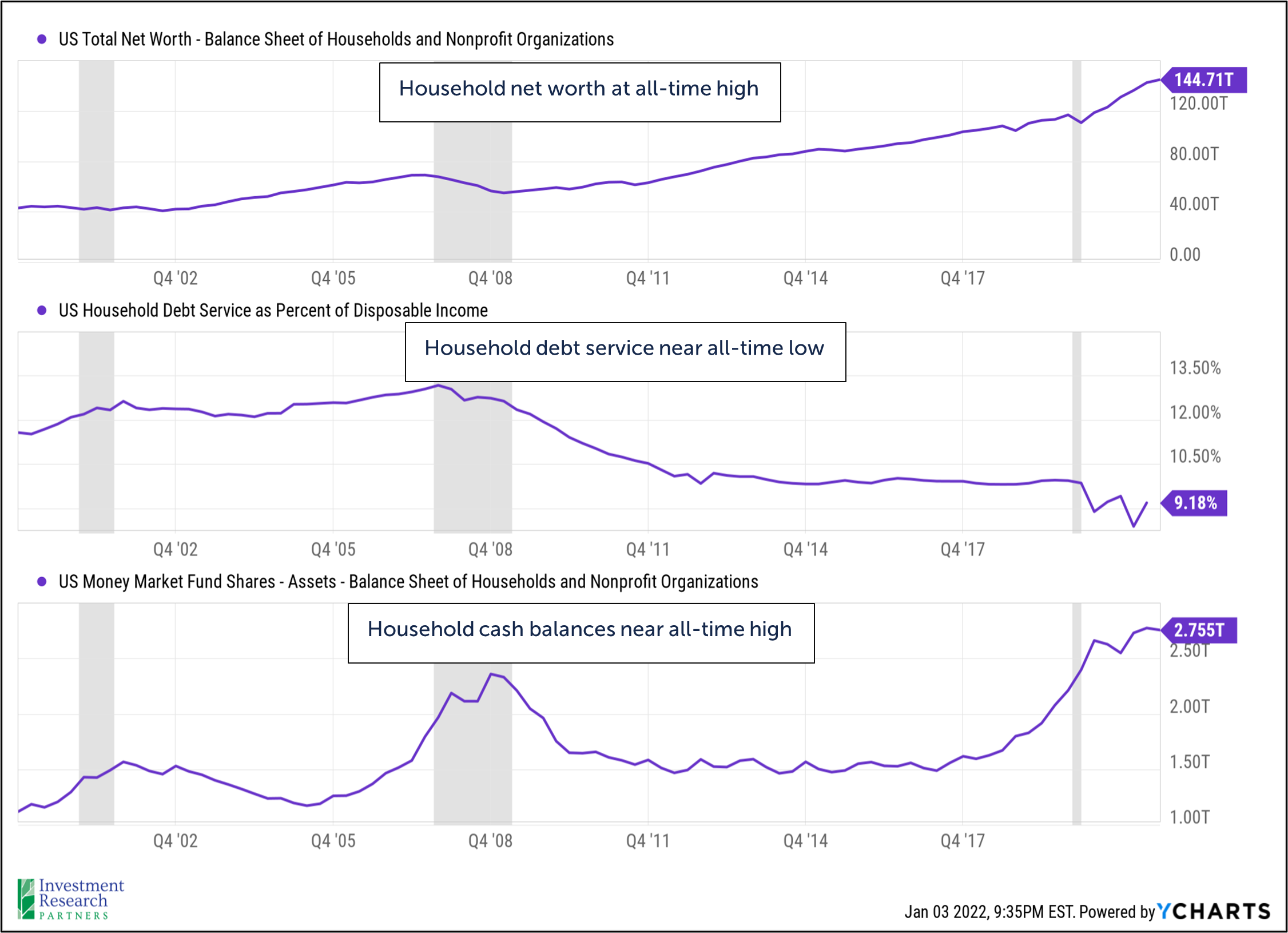 A line graph depicting US Total Net Worth - Balance Sheet of Households and Nonprofit Organizations from Q4 2002 to Q4 2017 with text reading: Household net worth at all-time high, a line graph depicting US Household Debt Service as Percent of Disposable Income rom Q4 2002 to Q4 2017 with text reading: Household debt service near all-time low, and a line graph depicting US Money Market Fund Shares - Assets - Balance Sheet of Households and Nonprofit Organizations from Q4 2002 to Q4 2017 with text reading: Household cash balances near all-time high