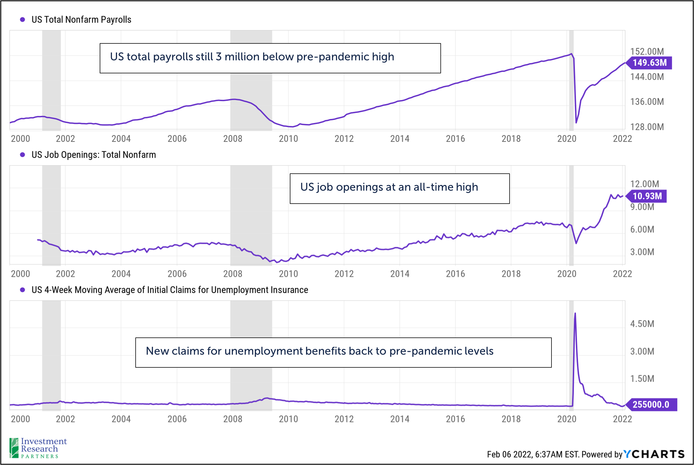 Line graphs depicting US Total Nonfarm Payrolls, US Job Openings: Total Nonfarm, and US 4-Week Moving Average of Initial Claims for Unemployment Insurance
