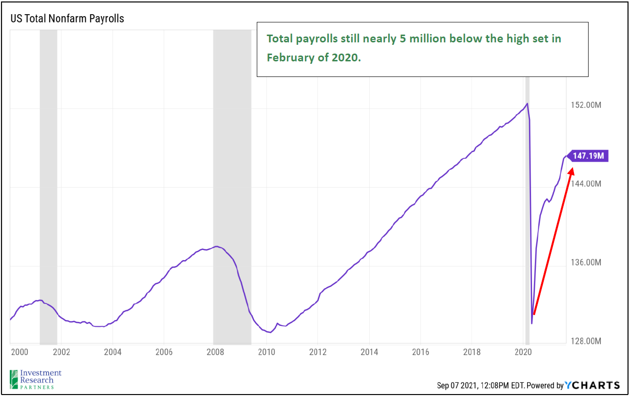 Line graph depicting US Total Nonfarm Payrolls from 2000 to 2021 with note: Total payrolls still nearly 5 million below the high set in February of 2020.