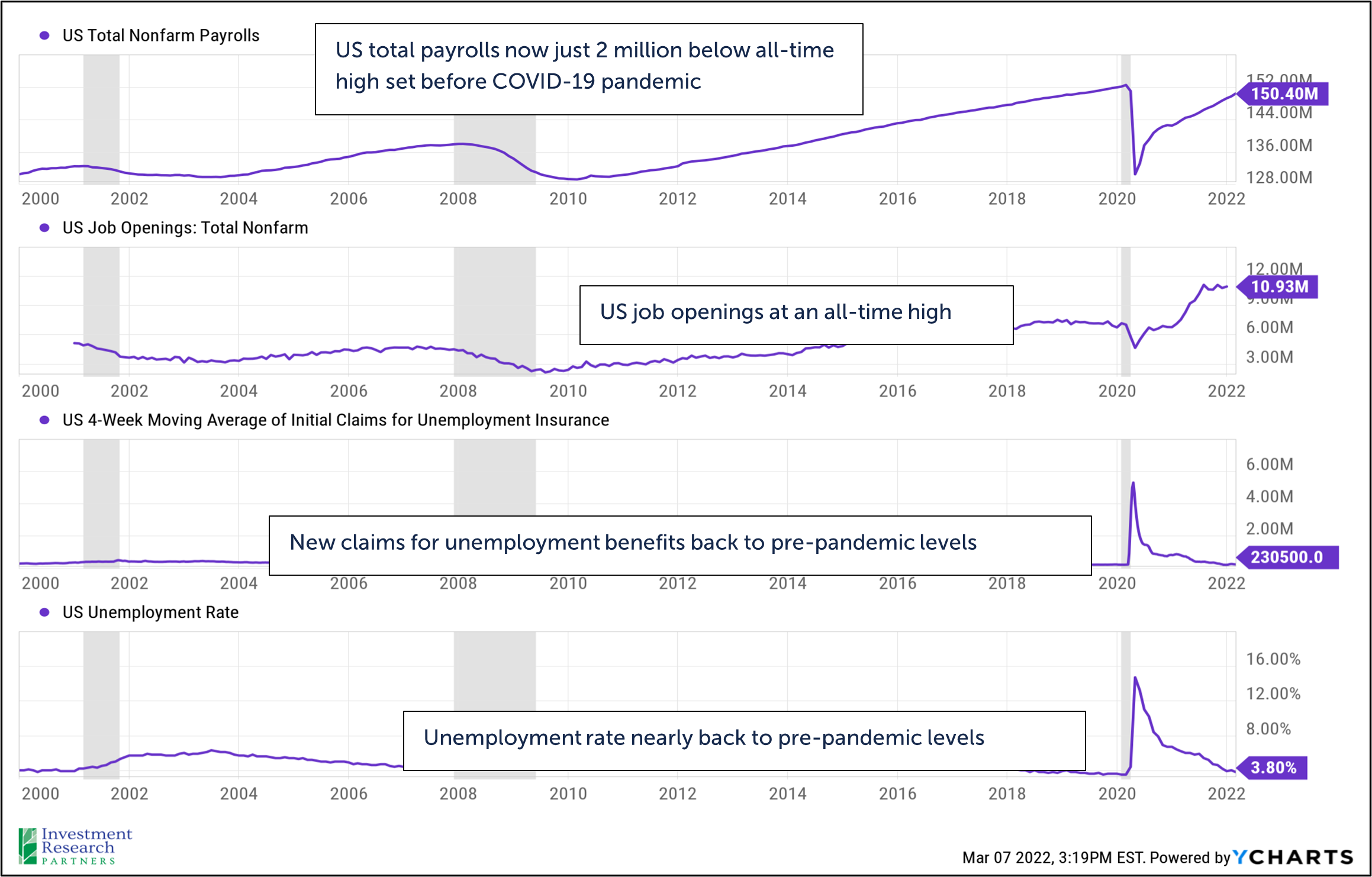 Line graphs depicting US Total Nonfarm Payrolls, US Job Openings: Total Nonfarm, US 4-Week Moving Average of Initial Claims for Unemployment Insurance, and US Unemployment Rate