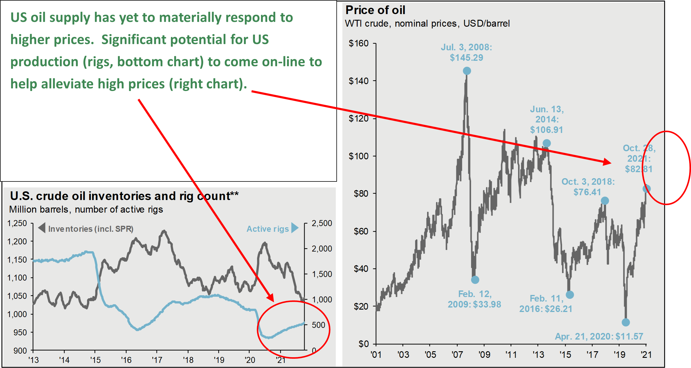 Line graphs depicting US crude oil inventories and rig count from 2013 to 2021 and Price of oil from 2001 to 2021 with text that reads: US oil supply has yet to materially respond to higher prices. Significant potential for US production (rigs, bottom chart) to come on-line to help alleviate high prices (right chart).