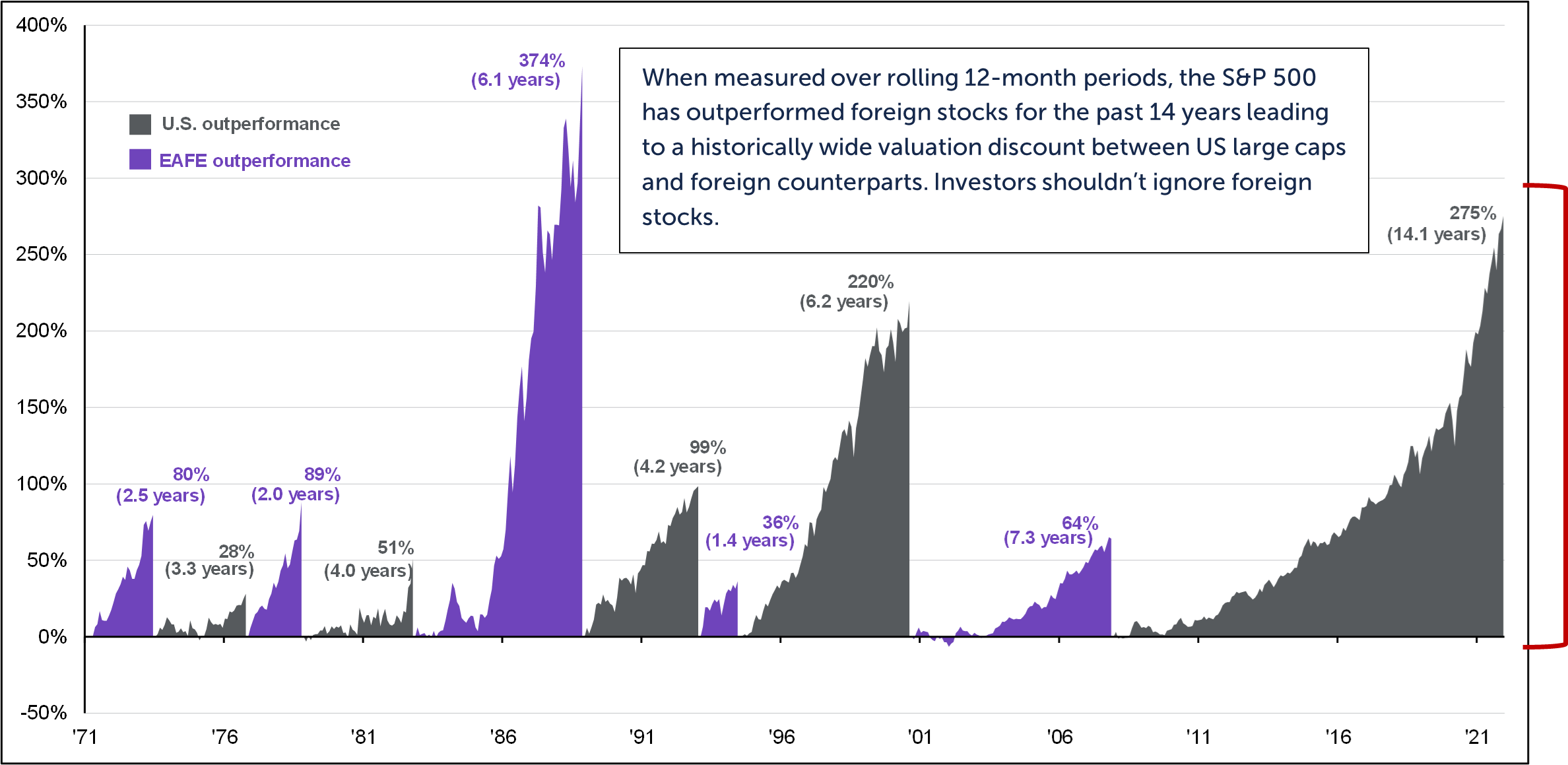 Chart depicting U.S. outperformance and EAFE outperformance