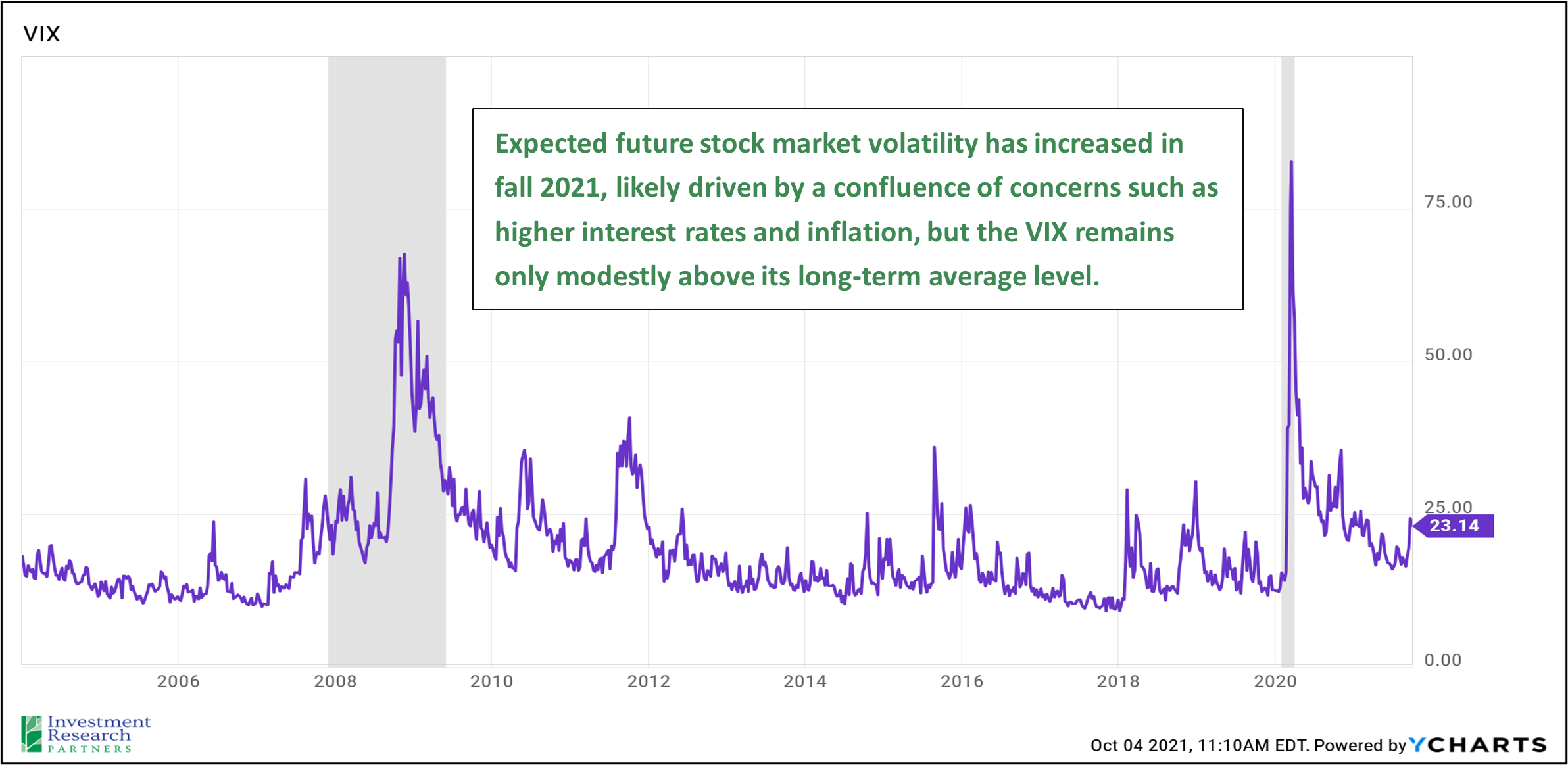 Graph depicting VIX from 2006 to 2021 with text that reads: Expected future stock market volatility has increased in fall 2021, likely driven by a confluence of concerns such as higher interest rates and inflation, but the VIX remains only modestly above its long-term average level.