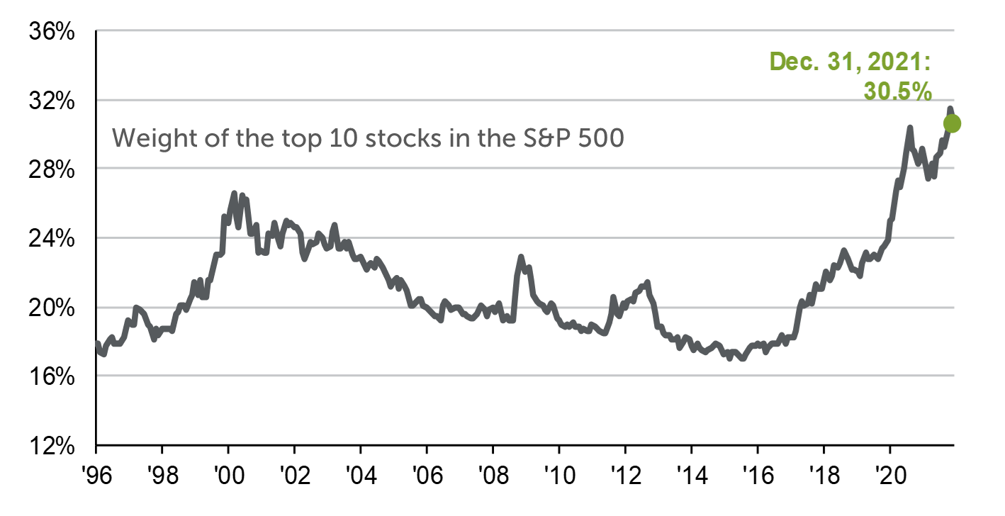 Line graph depicting the weight of the top 10 stocks in the S&P 50 from 1996 to December 31, 2021